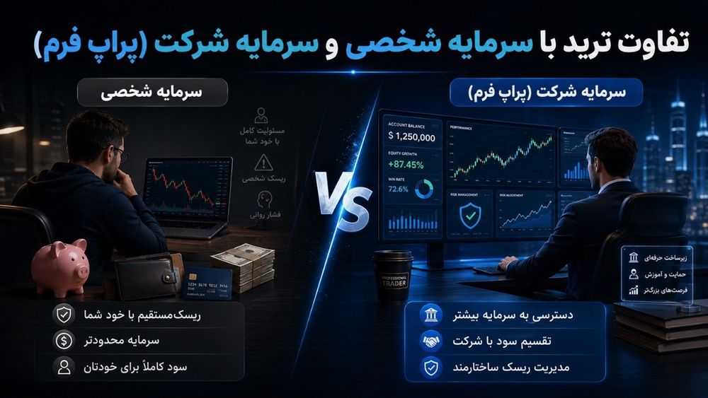 اینفوگرافیک مقایسه تفاوتهای کلیدی بین پراپ تریدینگ (با سرمایه شرکت، ریسک محدود، سهم از سود) و ترید با سرمایه شخصی (سرمایه شخصی، ریسک کامل، تمام سود) را نشان میدهد.