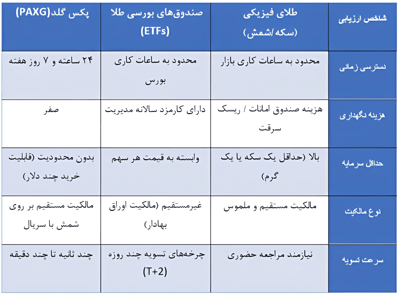 مزیت ترید paxg با طلا در فارکسی