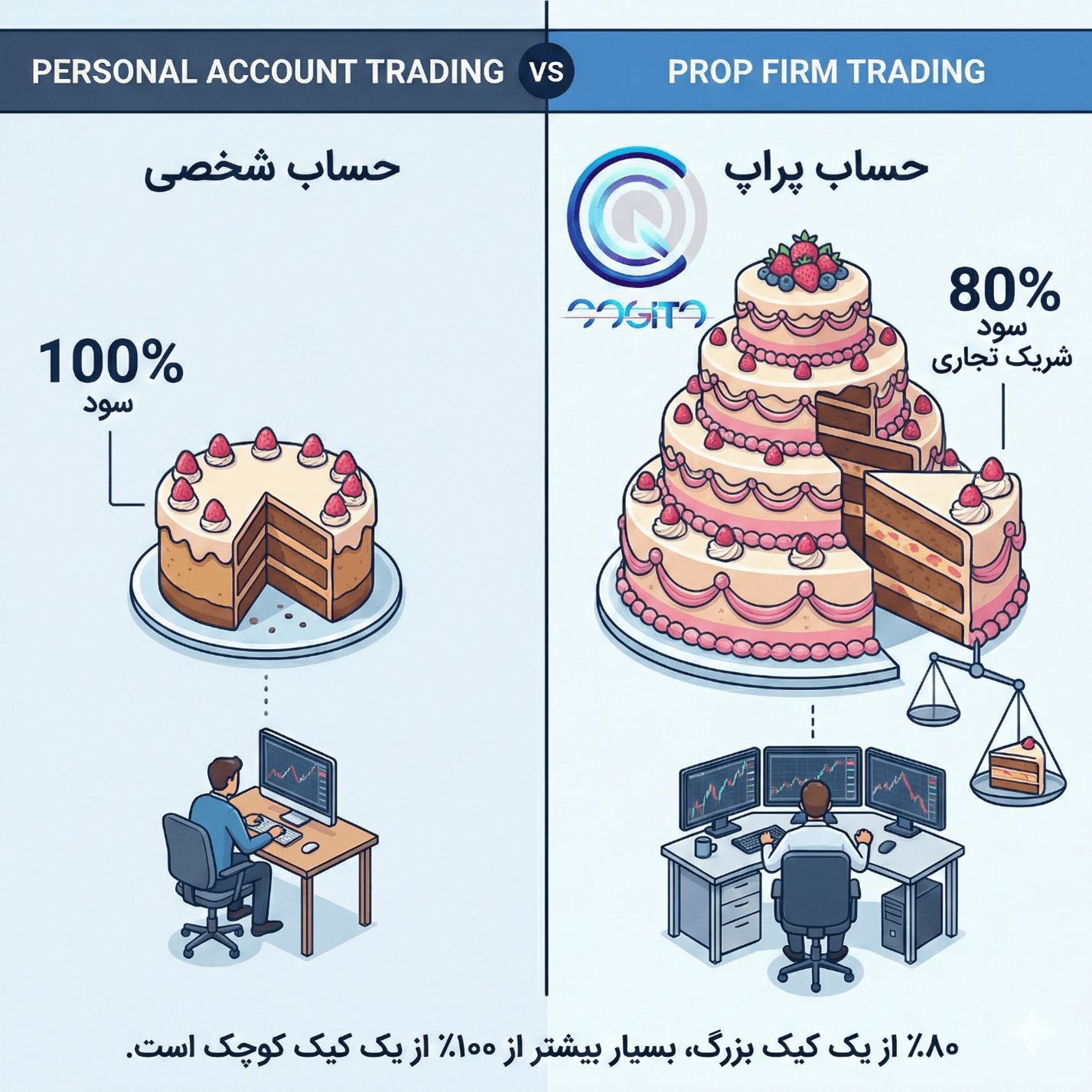 تفاوت حجم سرمایه در ترید شخصی و پراپ فرم؛ نمایش مزیت دریافت ۸۰ درصد سود از سرمایه کلان.